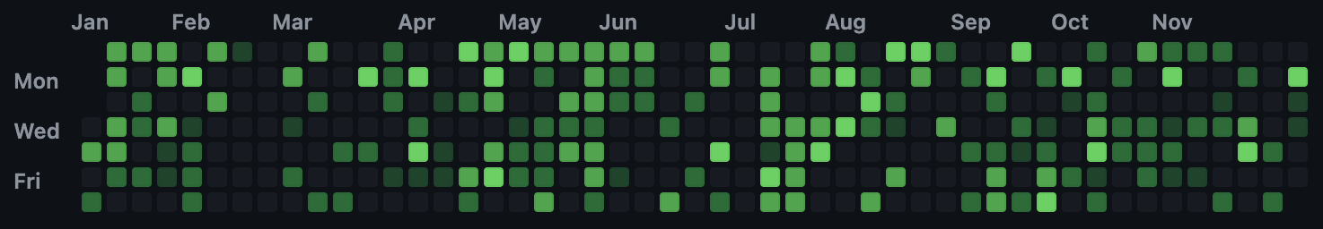 Activity graph example